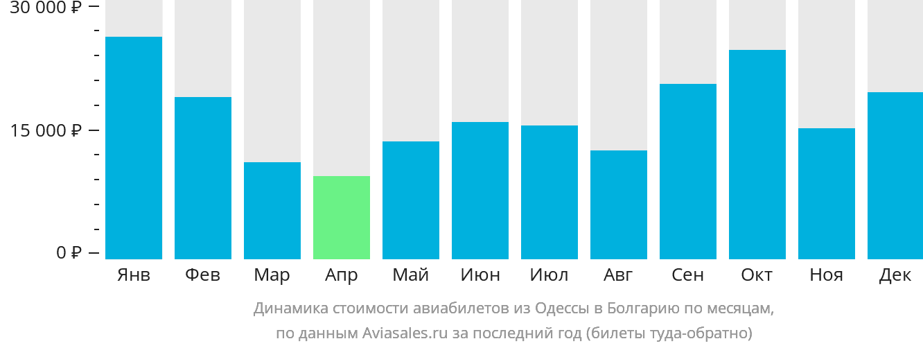 Динамика стоимости авиабилетов из Одессы в Болгарию по месяцам