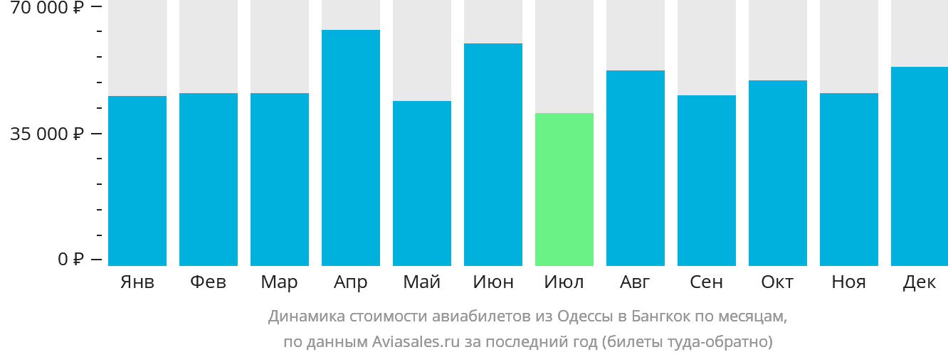 Динамика стоимости авиабилетов из Одессы в Бангкок по месяцам