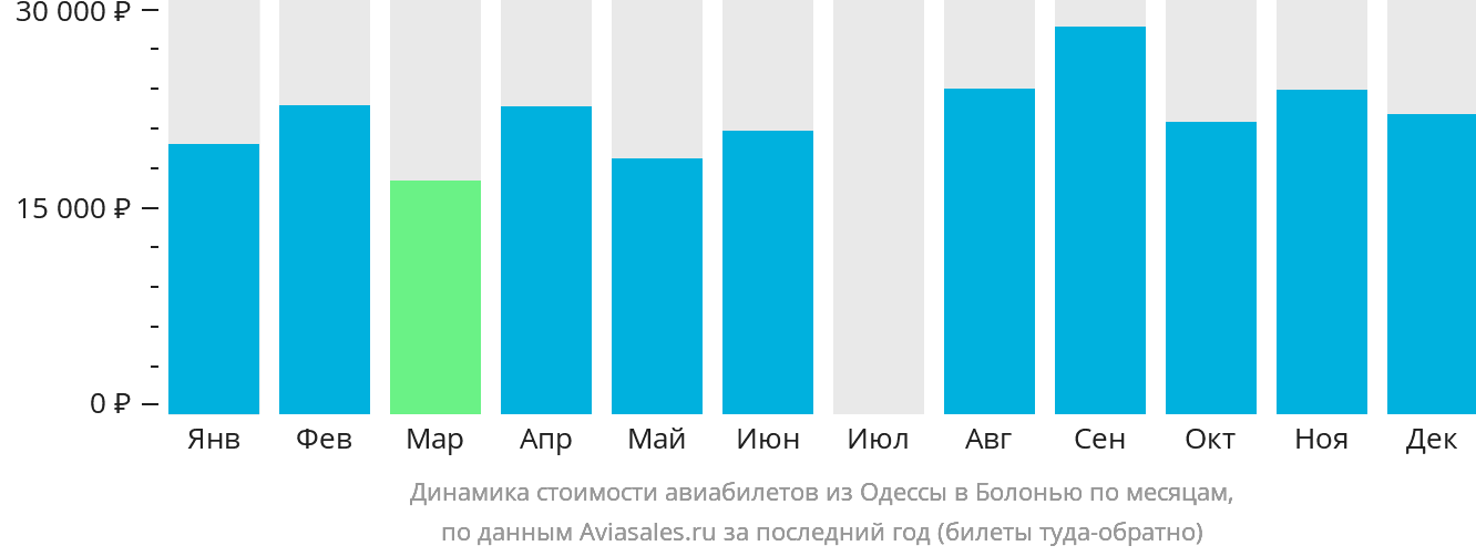 Динамика стоимости авиабилетов из Одессы в Болонью по месяцам