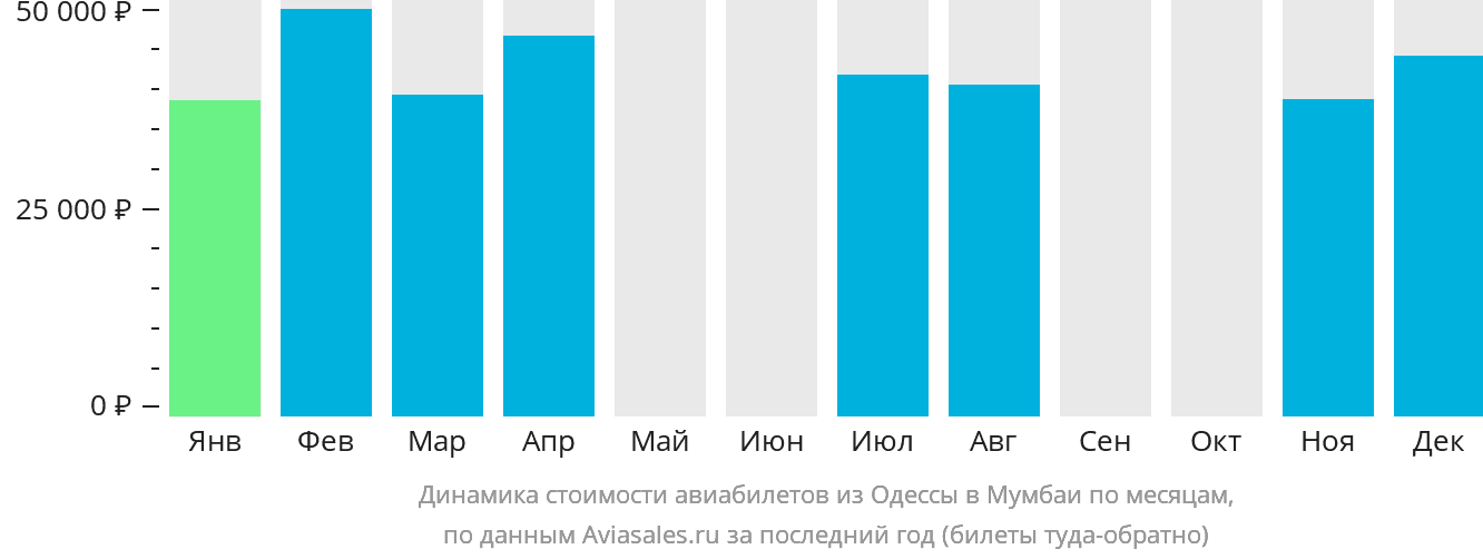 Динамика стоимости авиабилетов из Одессы в Мумбаи по месяцам