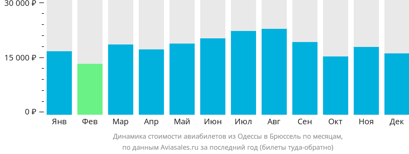 Динамика стоимости авиабилетов из Одессы в Брюссель по месяцам