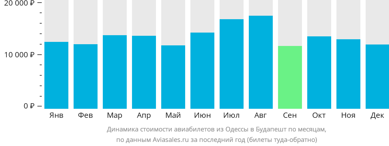 Динамика стоимости авиабилетов из Одессы в Будапешт по месяцам