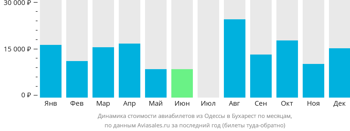 Динамика стоимости авиабилетов из Одессы в Бухарест по месяцам