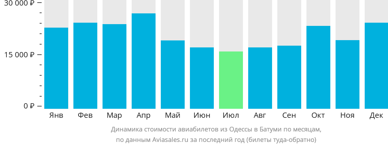 Динамика стоимости авиабилетов из Одессы в Батуми по месяцам