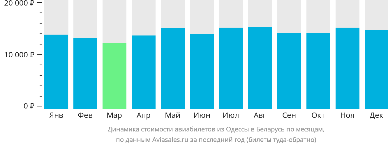 Динамика стоимости авиабилетов из Одессы в Беларусь по месяцам
