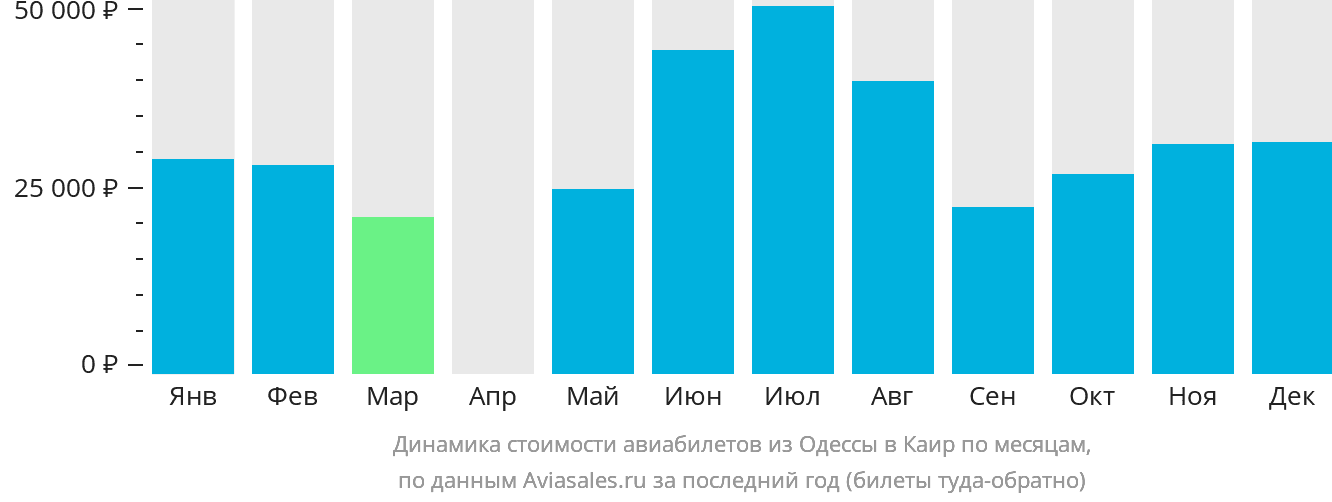 Динамика стоимости авиабилетов из Одессы в Каир по месяцам