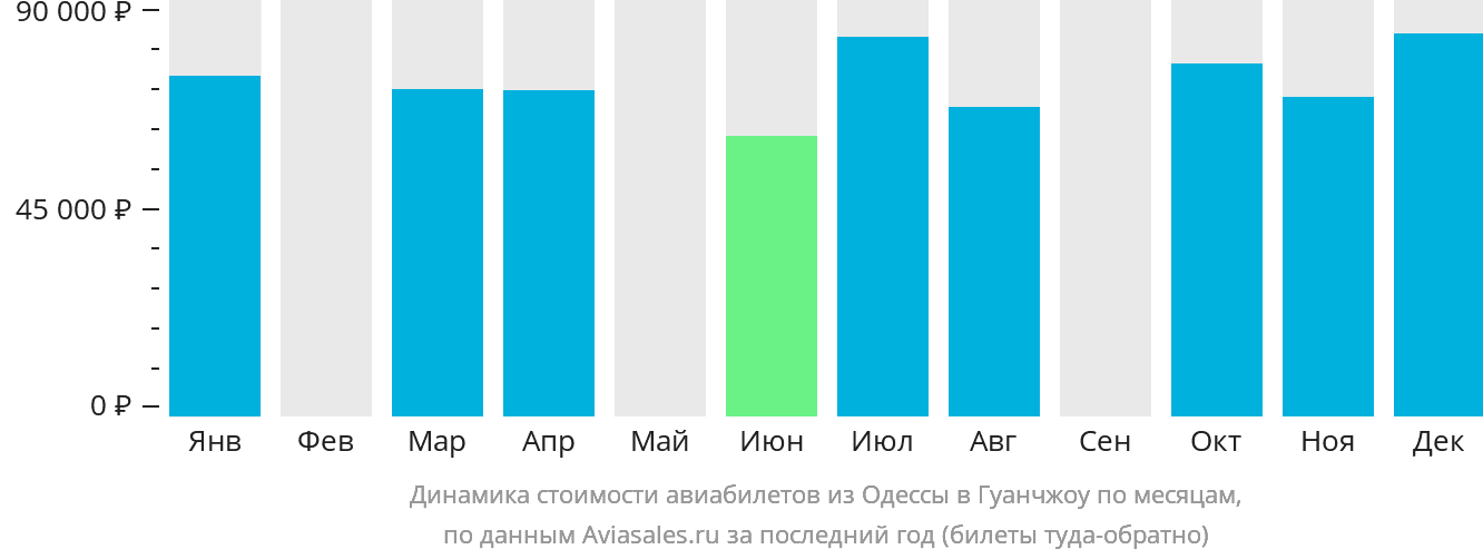 Динамика стоимости авиабилетов из Одессы в Гуанчжоу по месяцам