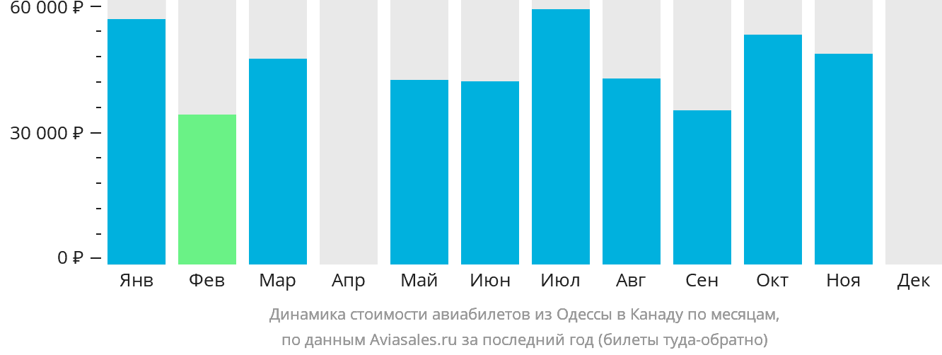 Динамика стоимости авиабилетов из Одессы в Канаду по месяцам