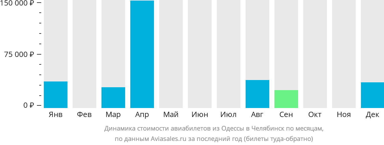 Динамика стоимости авиабилетов из Одессы в Челябинск по месяцам