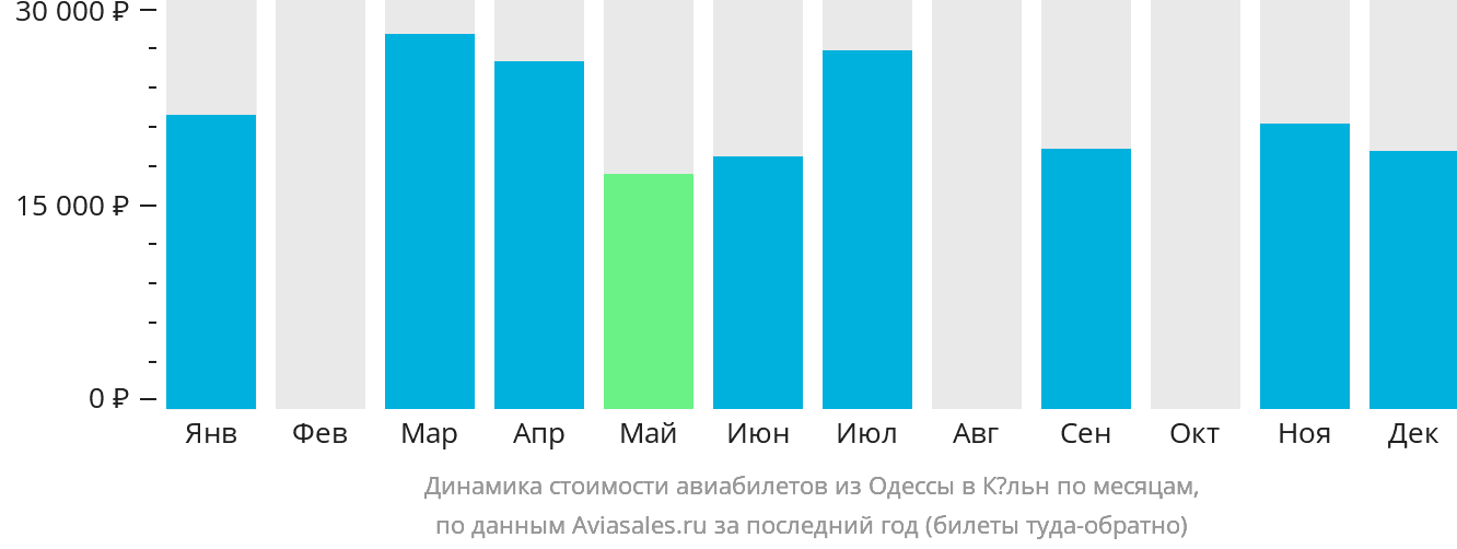Динамика стоимости авиабилетов из Одессы в Кёльн по месяцам