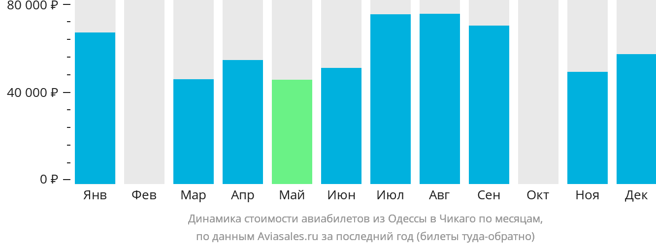 Динамика стоимости авиабилетов из Одессы в Чикаго по месяцам