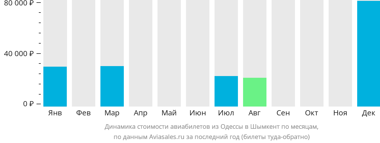 Динамика стоимости авиабилетов из Одессы в Шымкент по месяцам