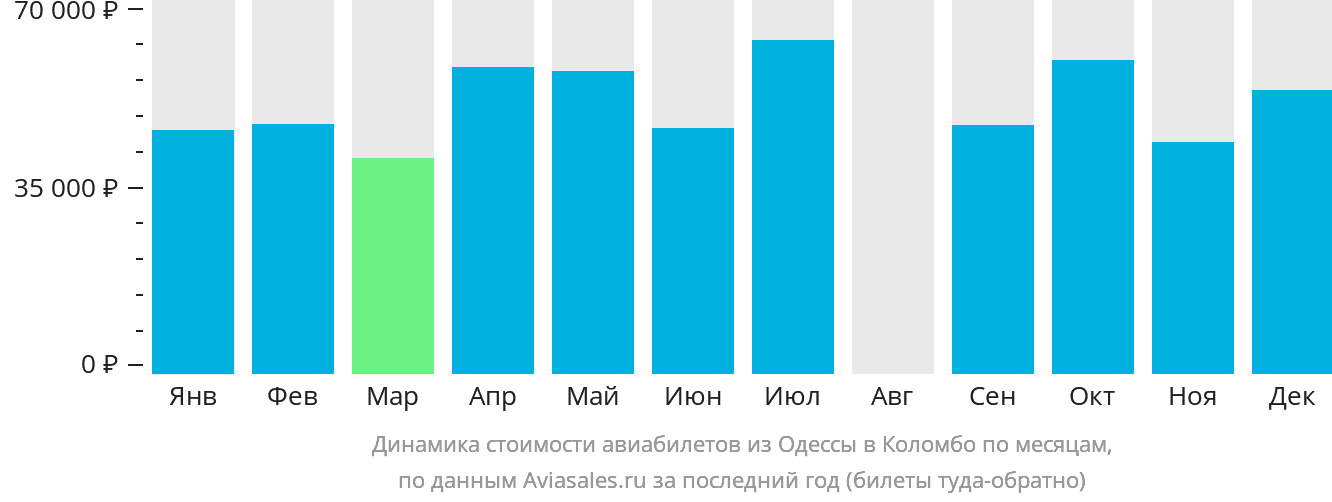 Динамика стоимости авиабилетов из Одессы в Коломбо по месяцам
