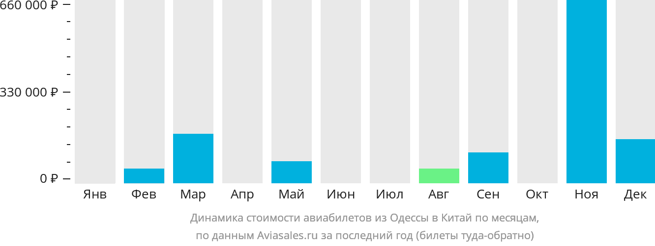 Динамика стоимости авиабилетов из Одессы в Китай по месяцам