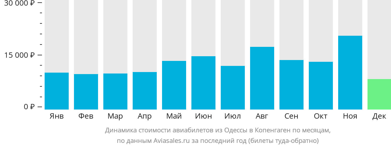 Динамика стоимости авиабилетов из Одессы в Копенгаген по месяцам