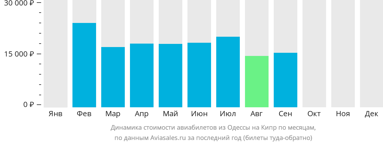 Динамика стоимости авиабилетов из Одессы на Кипр по месяцам