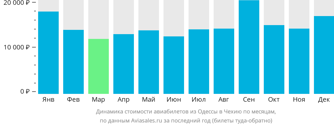 Динамика стоимости авиабилетов из Одессы в Чехию по месяцам