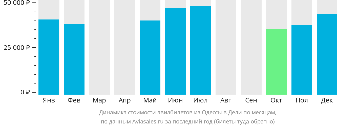 Динамика стоимости авиабилетов из Одессы в Дели по месяцам