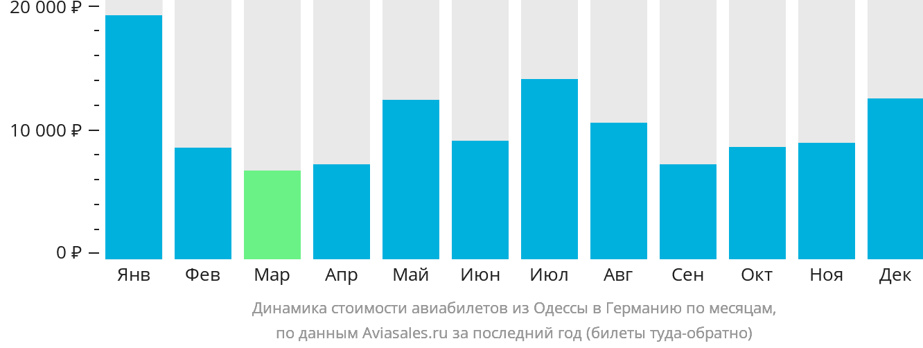 Динамика стоимости авиабилетов из Одессы в Германию по месяцам