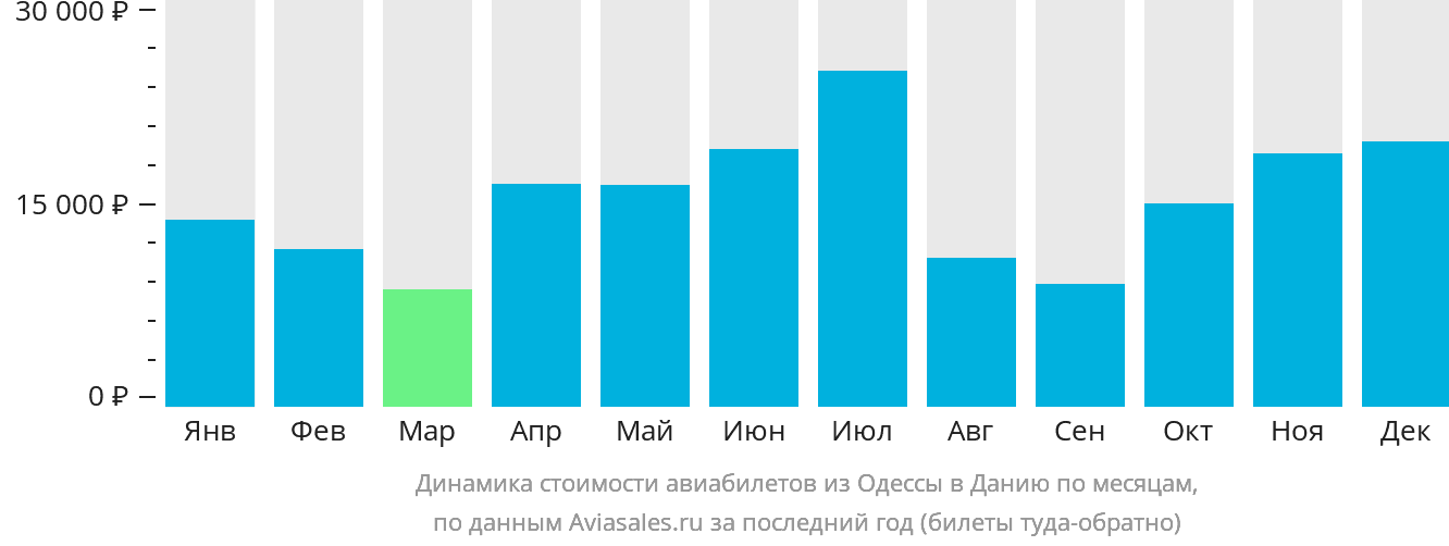 Динамика стоимости авиабилетов из Одессы в Данию по месяцам