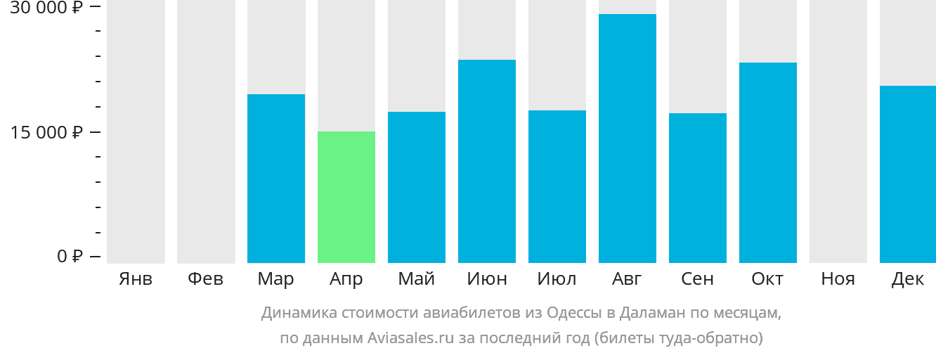 Динамика стоимости авиабилетов из Одессы в Даламан по месяцам