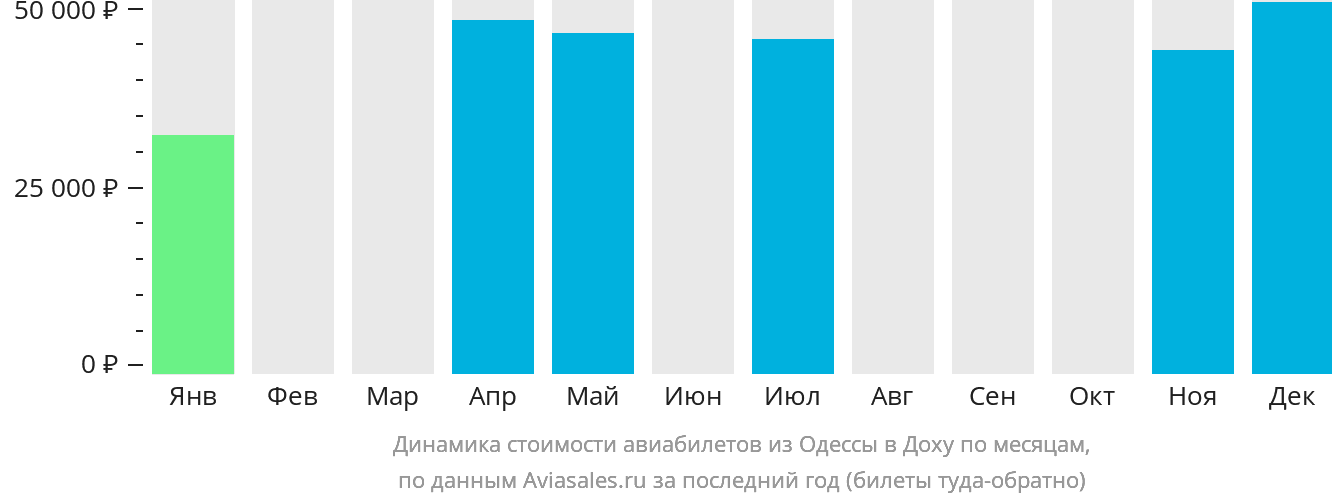 Динамика стоимости авиабилетов из Одессы в Доху по месяцам