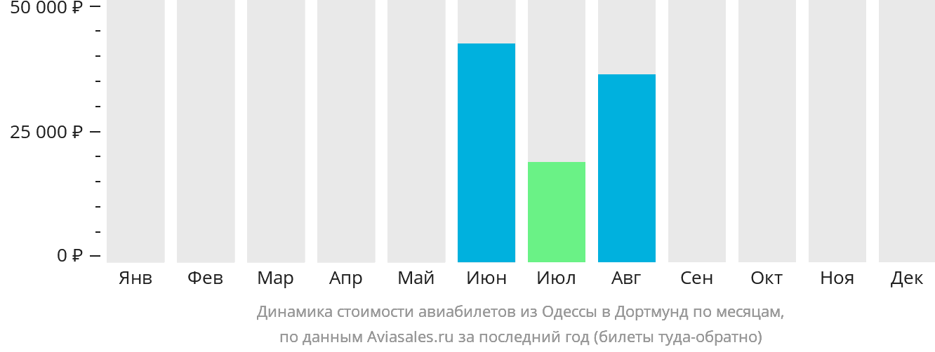Динамика стоимости авиабилетов из Одессы в Дортмунд по месяцам