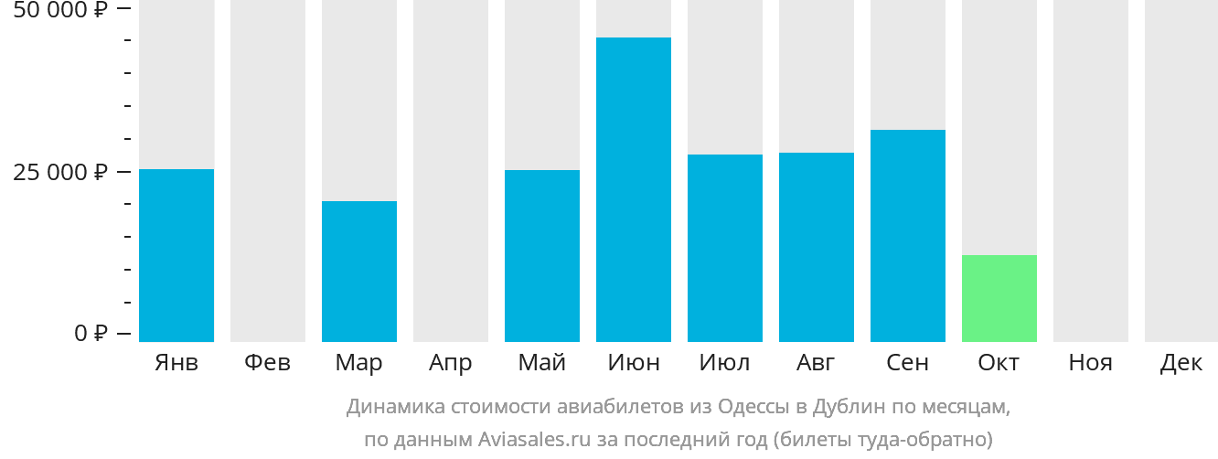 Динамика стоимости авиабилетов из Одессы в Дублин по месяцам