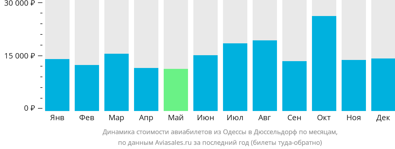 Динамика стоимости авиабилетов из Одессы в Дюссельдорф по месяцам