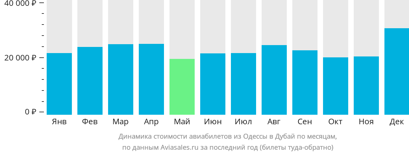 Динамика стоимости авиабилетов из Одессы в Дубай по месяцам