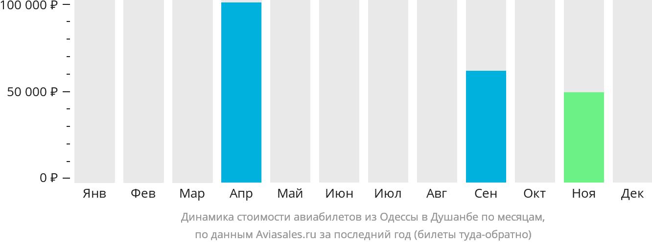 Динамика стоимости авиабилетов из Одессы в Душанбе по месяцам
