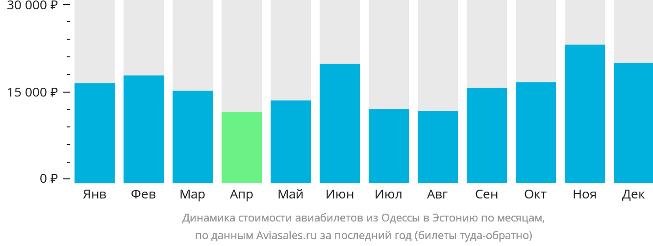 Динамика стоимости авиабилетов из Одессы в Эстонию по месяцам