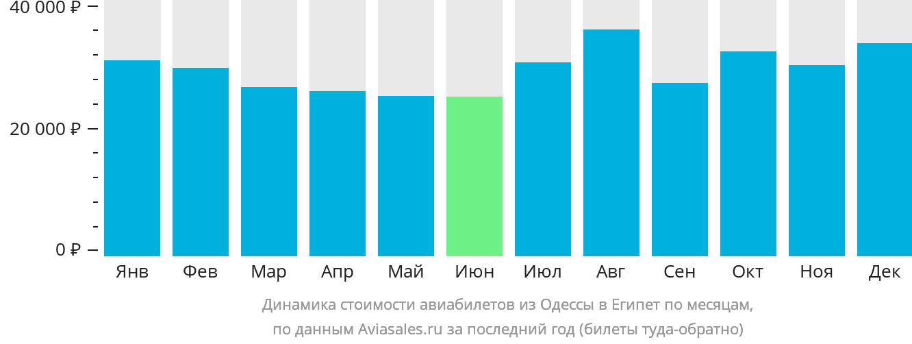 Динамика стоимости авиабилетов из Одессы в Египет по месяцам