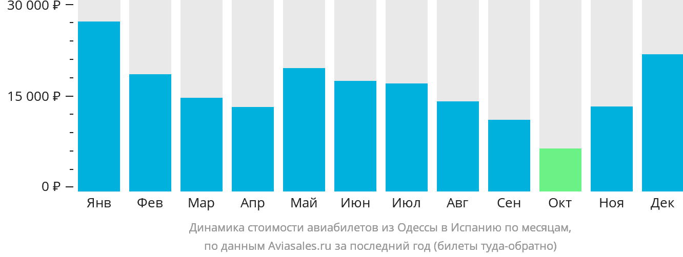 Динамика стоимости авиабилетов из Одессы в Испанию по месяцам