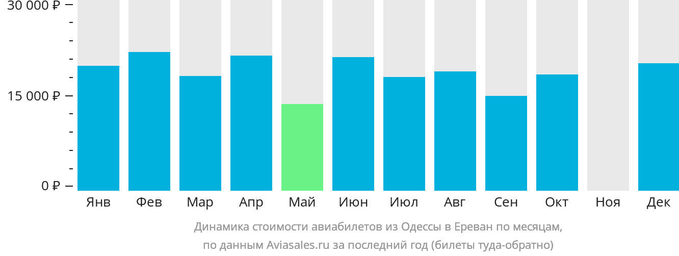 Динамика стоимости авиабилетов из Одессы в Ереван по месяцам