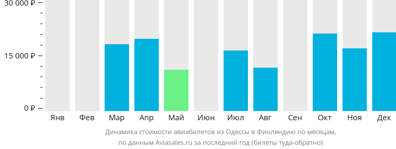 Динамика стоимости авиабилетов из Одессы в Финляндию по месяцам