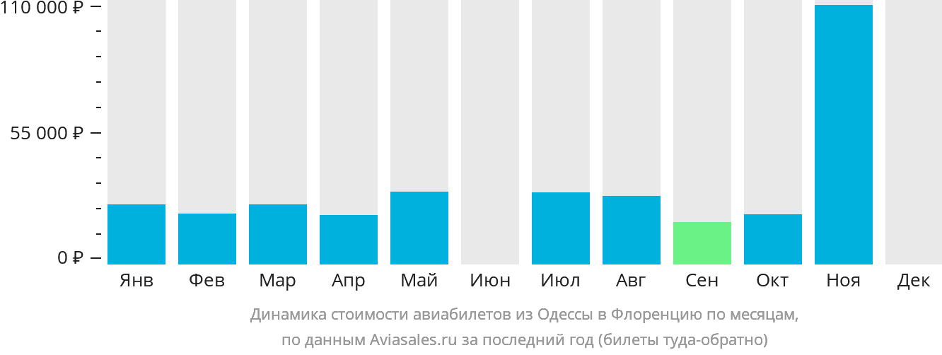 Динамика стоимости авиабилетов из Одессы в Флоренцию по месяцам