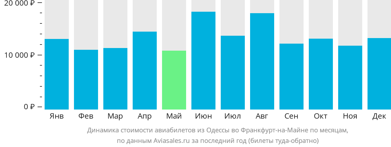 Динамика стоимости авиабилетов из Одессы во Франкфурт-на-Майне по месяцам