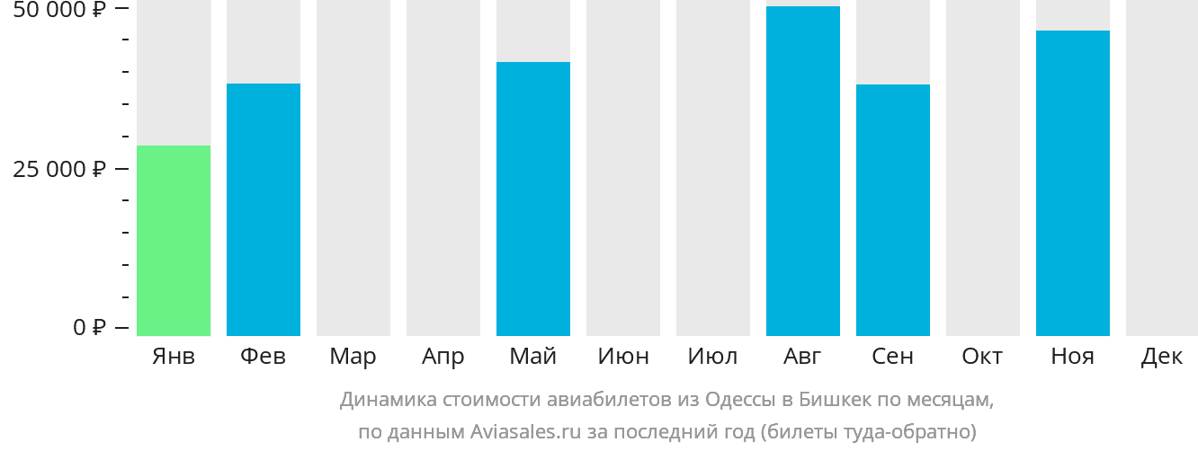 Динамика стоимости авиабилетов из Одессы в Бишкек по месяцам