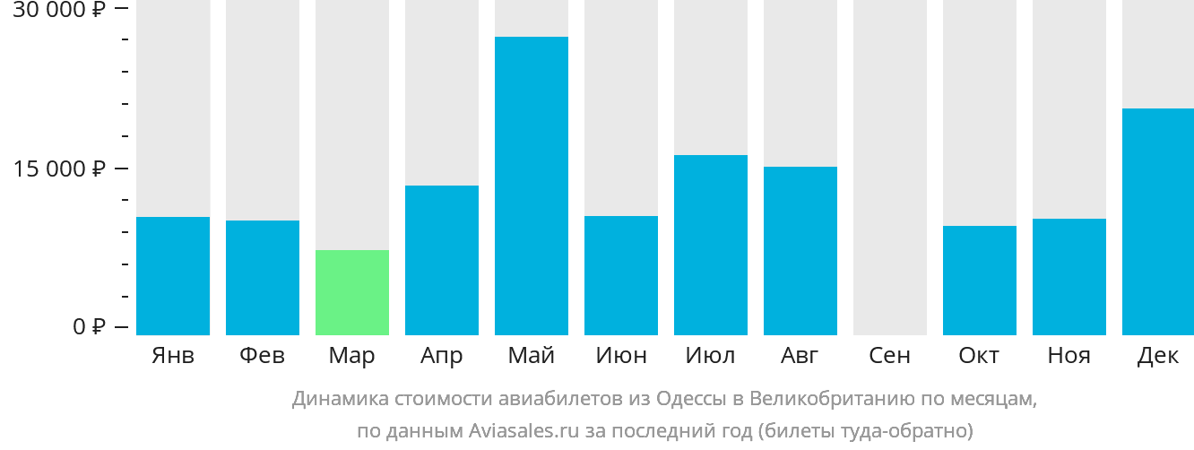 Динамика стоимости авиабилетов из Одессы в Великобританию по месяцам