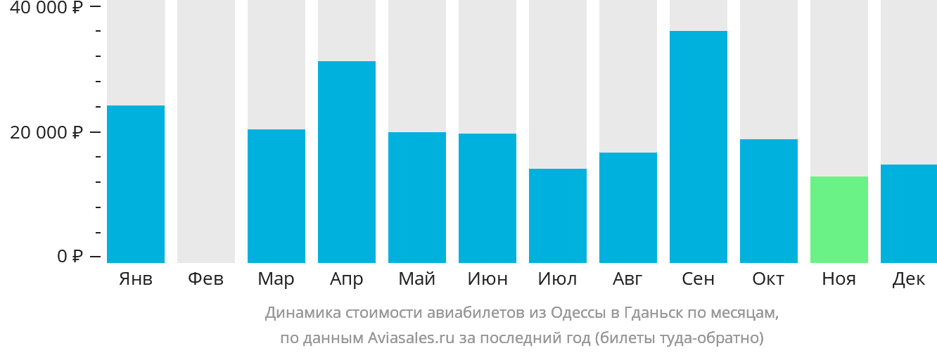 Динамика стоимости авиабилетов из Одессы в Гданьск по месяцам