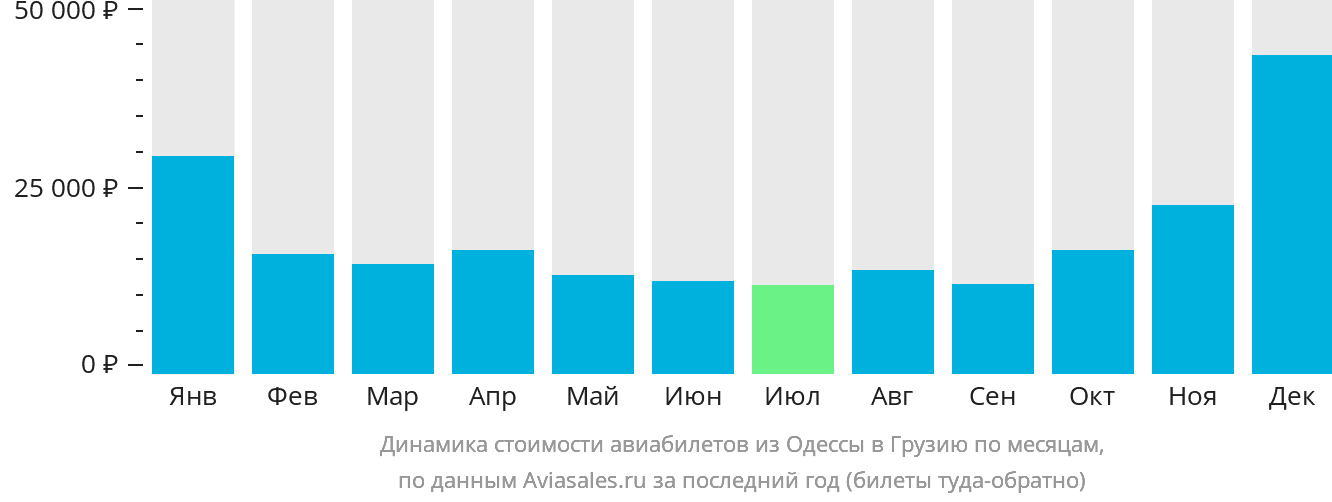Динамика стоимости авиабилетов из Одессы в Грузию по месяцам
