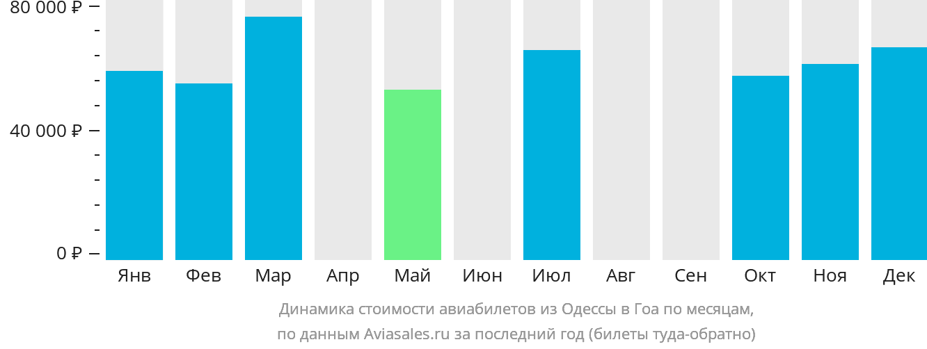 Динамика стоимости авиабилетов из Одессы в Гоа по месяцам