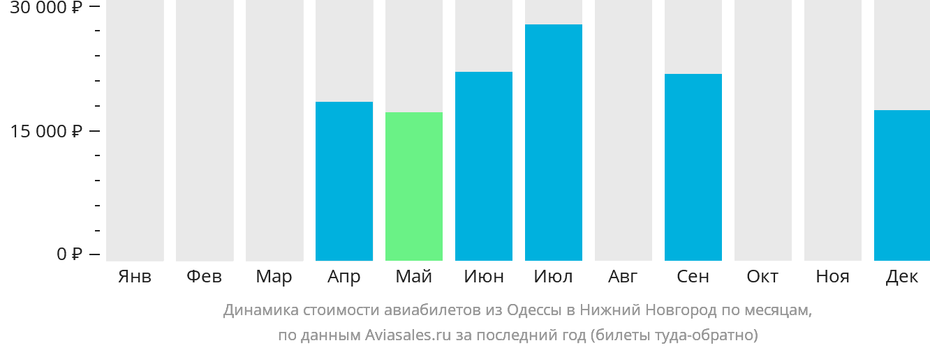 Динамика стоимости авиабилетов из Одессы в Нижний Новгород по месяцам