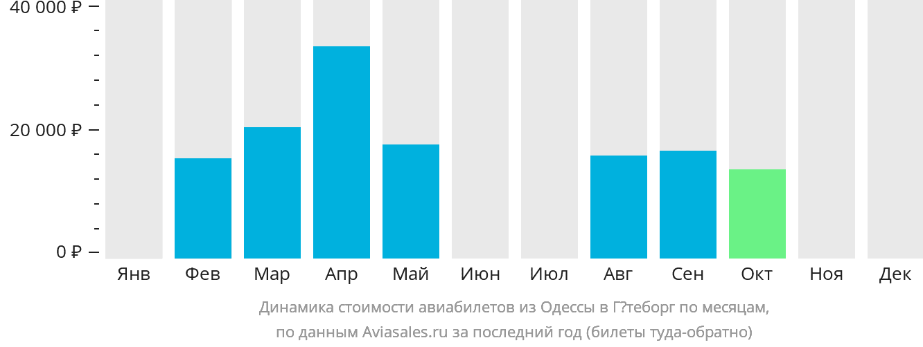 Динамика стоимости авиабилетов из Одессы в Гётеборг по месяцам