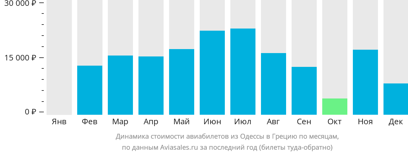 Динамика стоимости авиабилетов из Одессы в Грецию по месяцам