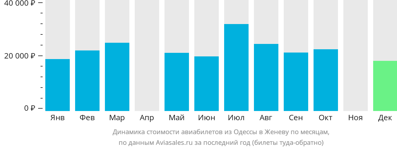 Динамика стоимости авиабилетов из Одессы в Женеву по месяцам