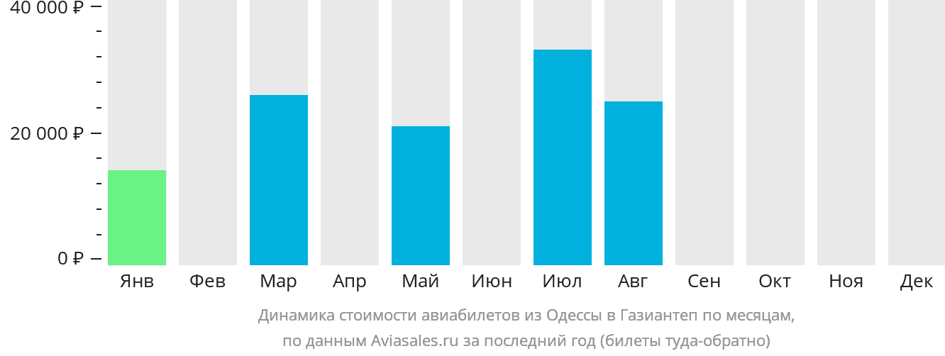 Динамика стоимости авиабилетов из Одессы в Газиантеп по месяцам
