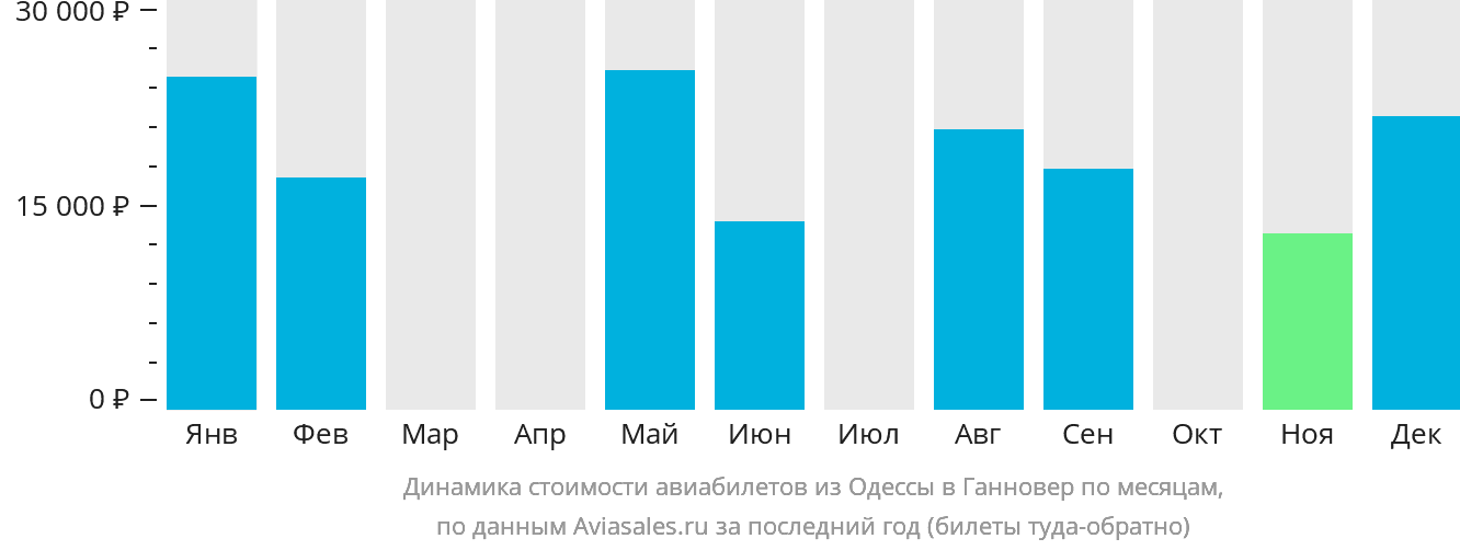 Динамика стоимости авиабилетов из Одессы в Ганновер по месяцам