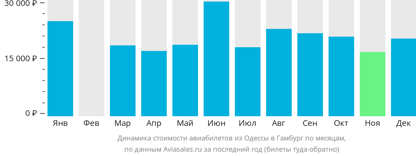 Динамика стоимости авиабилетов из Одессы в Гамбург по месяцам